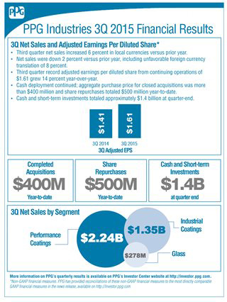 PPG工業(yè)發(fā)布2015年第三季度財報