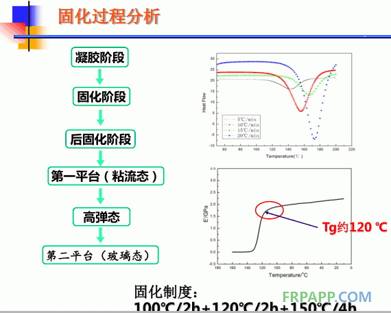 固化過程