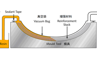 復(fù)合材料成型真空導(dǎo)入工藝中的真空系統(tǒng)