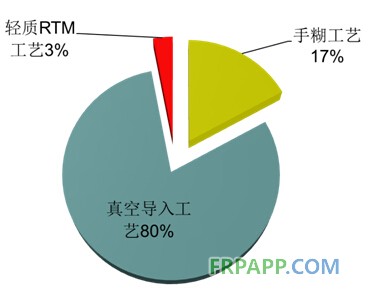 生產(chǎn)工藝現(xiàn)狀