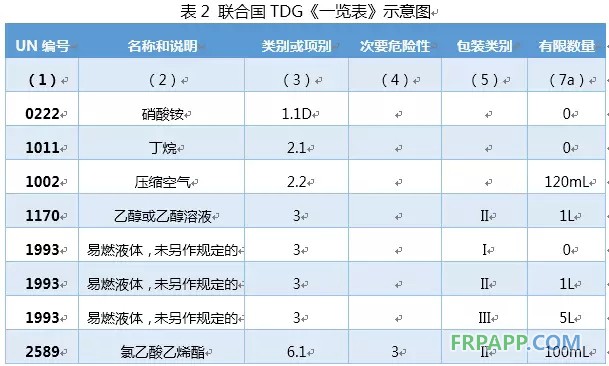 國際危險化學品“有限數(shù)量”運輸?shù)墓芾硪蠼庾x