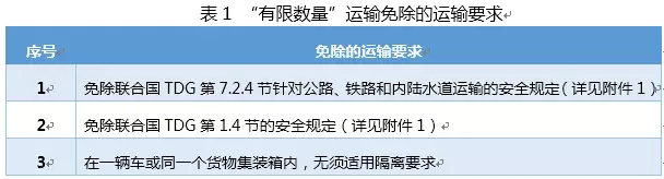 國際危險化學品“有限數(shù)量”運輸?shù)墓芾硪蠼庾x