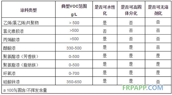 常用防腐蝕涂料的水性化、高固體份化和無溶劑化的可能性