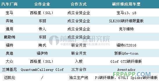 邁凱倫碳纖維,碳纖維汽車輕量化,汽車輕量化材料