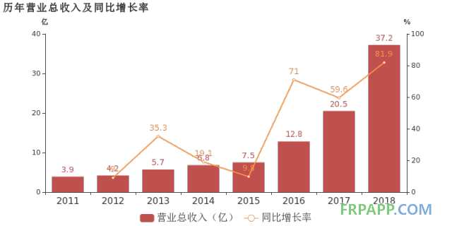 國恩股份：2018年歸母凈利潤同比大增51.9%，改性材料業(yè)務(wù)貢獻(xiàn)利潤