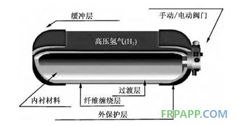 碳纖維復(fù)合材料儲氫氣瓶發(fā)展及應(yīng)用