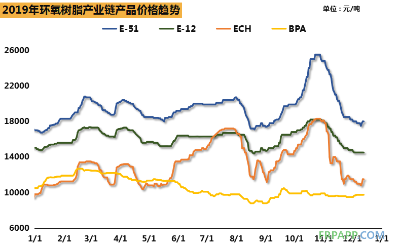 2019環(huán)氧樹脂市場總結(jié)，價(jià)格隨環(huán)氯波動(dòng)明顯