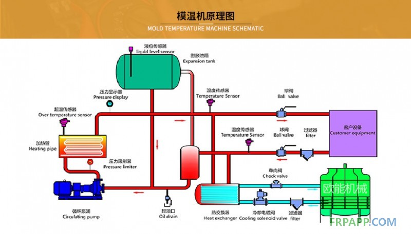 玻璃鋼模具加熱器模溫機