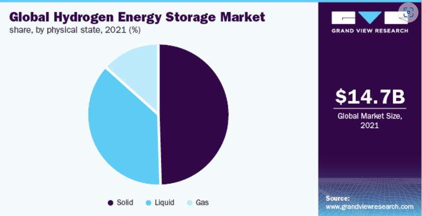 儲氫市場的未來