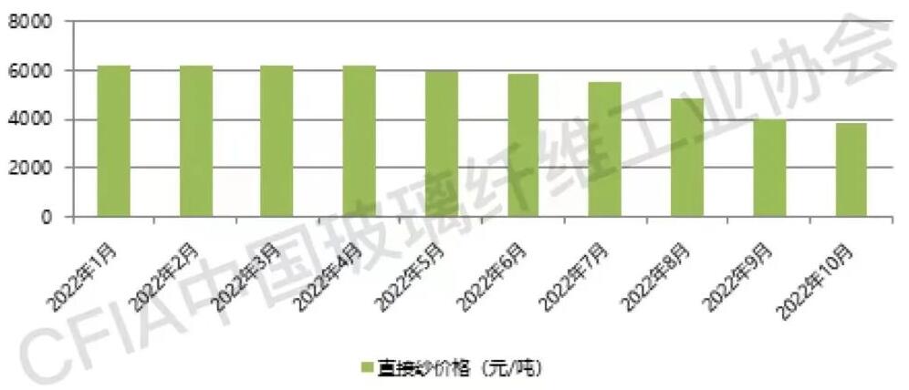 玻纖紗價格觸底企穩(wěn)，產能調控任重道遠